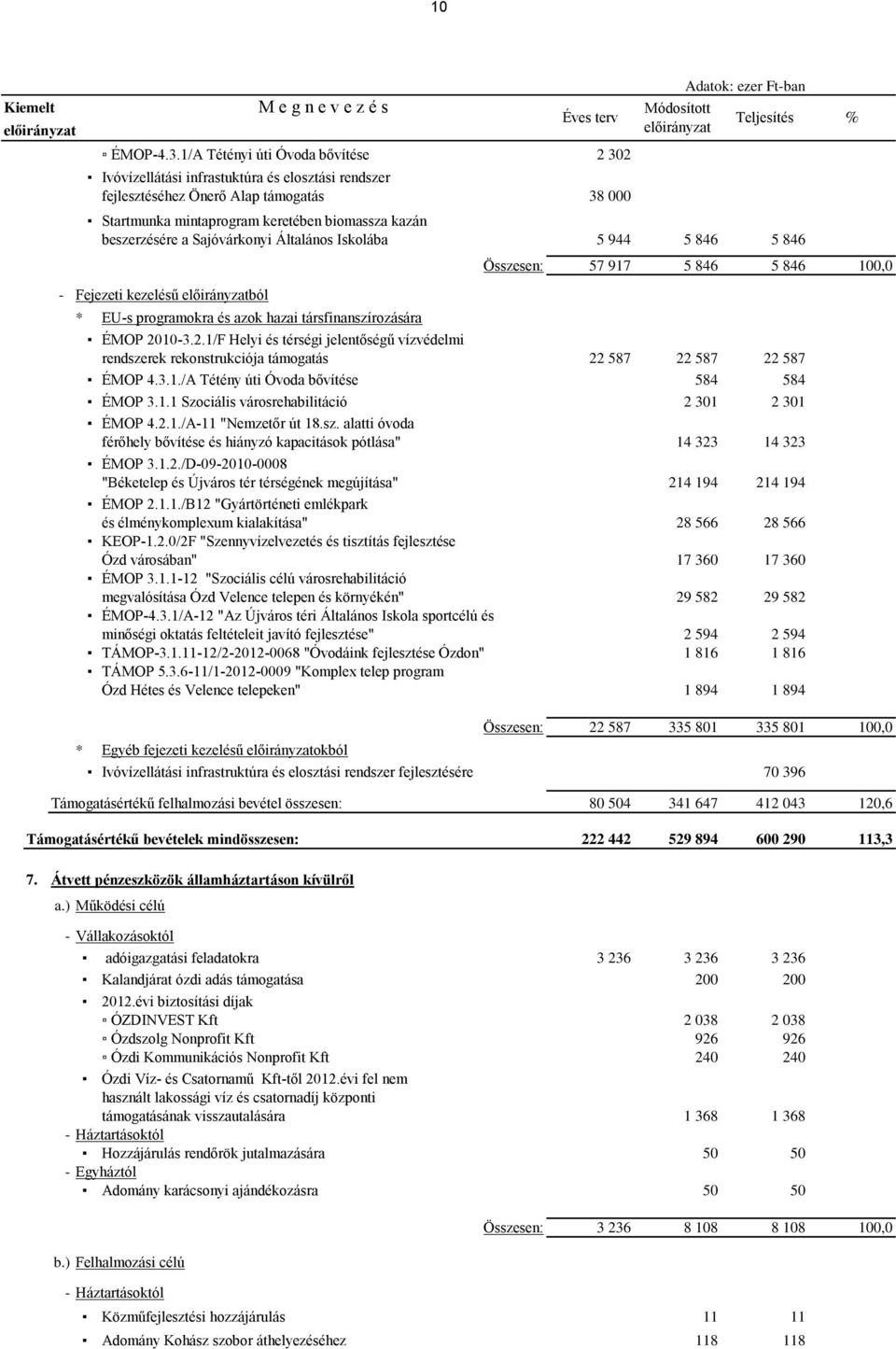 kazán beszerzésére a Sajóvárkonyi Általános Iskolába 5 944 5 846 5 846 Összesen: 57 917 5 846 5 846 100,0 - Fejezeti kezelésű ból * EU-s programokra és azok hazai társfinanszírozására ÉMOP 20