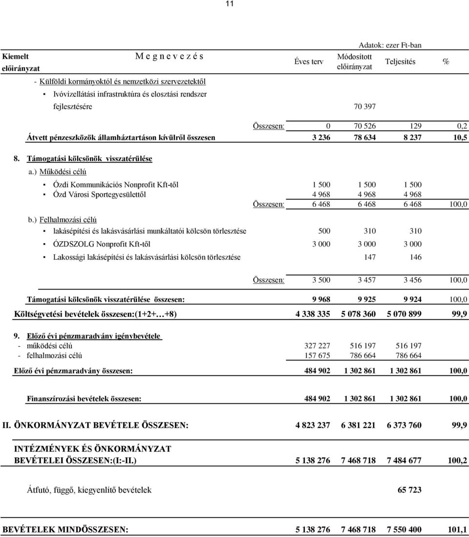 ) Működési célú Ózdi Kommunikációs Nonprofit Kft-től 1 500 1 500 1 500 Ózd Városi Sportegyesülettől 4 968 4 968 4 968 Összesen: 6 468 6 468 6 468 100,0 b.