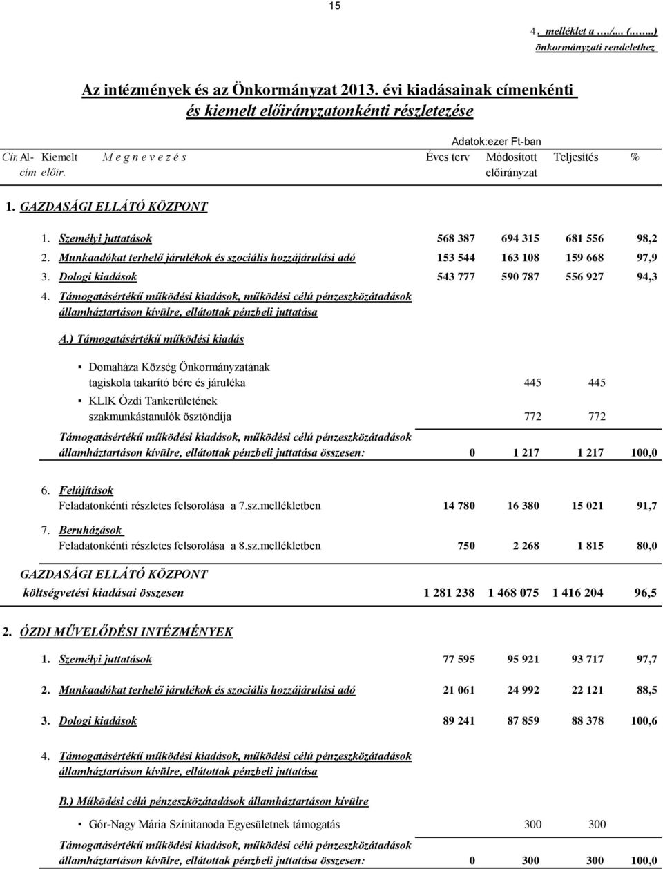 Személyi juttatások 568 387 694 315 681 556 98,2 2. Munkaadókat terhelő járulékok és szociális hozzájárulási adó 153 544 163 108 159 668 97,9 3. Dologi kiadások 543 777 590 787 556 927 94,3 4.