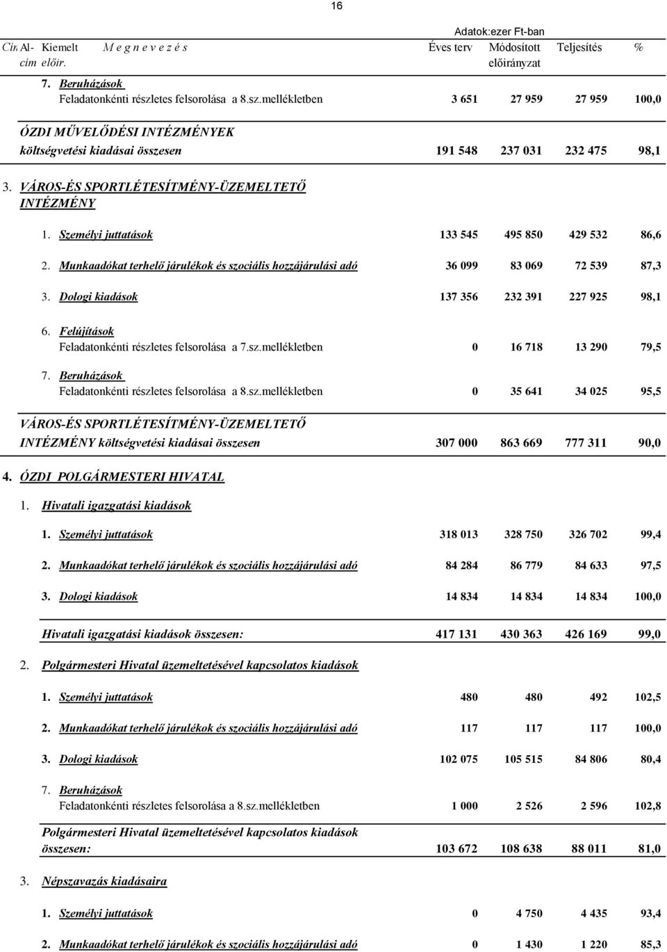 VÁROS-ÉS SPORTLÉTESÍTMÉNY-ÜZEMELTETŐ INTÉZMÉNY 1. Személyi juttatások 133 545 495 850 429 532 86,6 2. Munkaadókat terhelő járulékok és szociális hozzájárulási adó 36 099 83 069 72 539 87,3 3.