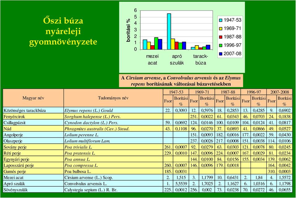 ,838 Csillagpázsit Cynodon dactylon (L.) Pers. 59.,69 4.,46.,9 4.,4 4.,87 Nád Phragmites australis (Cav.) Steud. 43.,8 96.,7 37.,893 4.,866 49.,57 Angolperje Lolium perenne L. 5.,93 8.,6 77., 59.