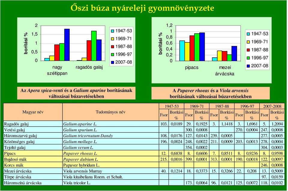 ,94 Vetési galaj Galium spurium L. 3.,8 7.,4 47.,8 Háromszarvú galaj Galium tricornutum Dandy 8.,76 7.,43 39.,5 77.,5 Közönséges galaj Galium mollugo L. 96.,4 48.,.,9 3.,3 78.