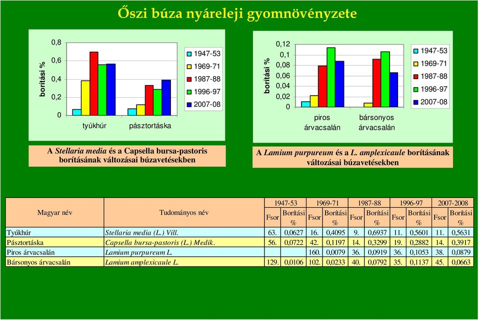 amplexicaule borításának változásai búzavetésekben 7-8 Fsor Borítási Fsor Borítási Borítási Fsor Borítási Fsor Fsor Borítási Tyúkhúr Stellaria media (L.