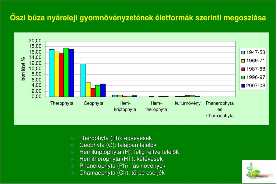 Therophyta (Th): egyévesek Geophyta (G): talajban telelık Hemikriptophyta (H): félig f rejtve