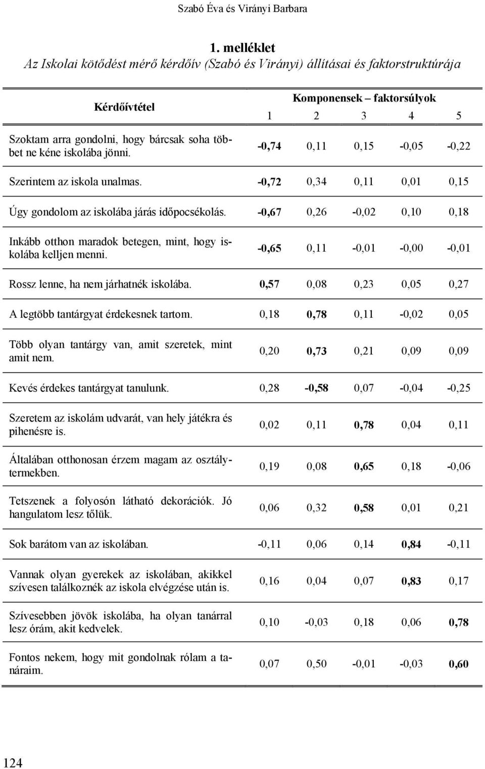 Komponensek faktorsúlyok 1 2 3 4 5-0,74 0,11 0,15-0,05-0,22 Szerintem az iskola unalmas. -0,72 0,34 0,11 0,01 0,15 Úgy gondolom az iskolába járás időpocsékolás.