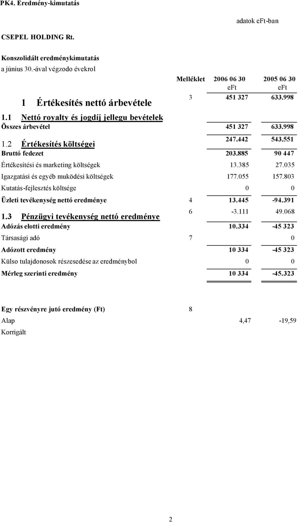 385 27.035 Igazgatási és egyéb muködési költségek 177.055 157.803 Kutatás-fejlesztés költsége 0 0 Üzleti tevékenység nettó eredménye 4 13.445-94.391 1.3 Pénzügyi tevékenység nettó eredménye 6-3.