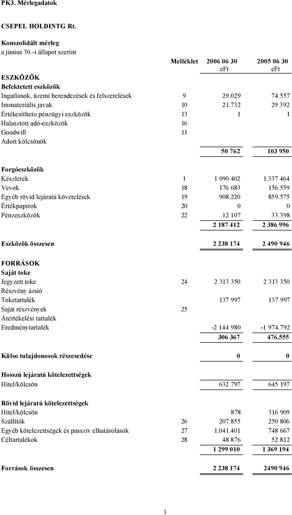 732 29 392 Értékesítheto pénzügyi eszközök 13 1 1 Halasztott adó-eszközök 16 Goodwill 11 Adott kölcsönök 50 762 103 950 Forgóeszközök Készletek 1 1 090 402 1.337 464 Vevok 18 176 683 156.