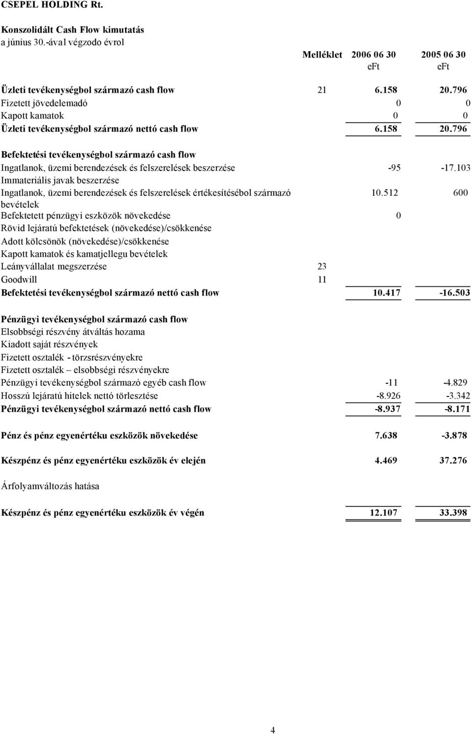 796 Befektetési tevékenységbol származó cash flow Ingatlanok, üzemi berendezések és felszerelések beszerzése -95-17.