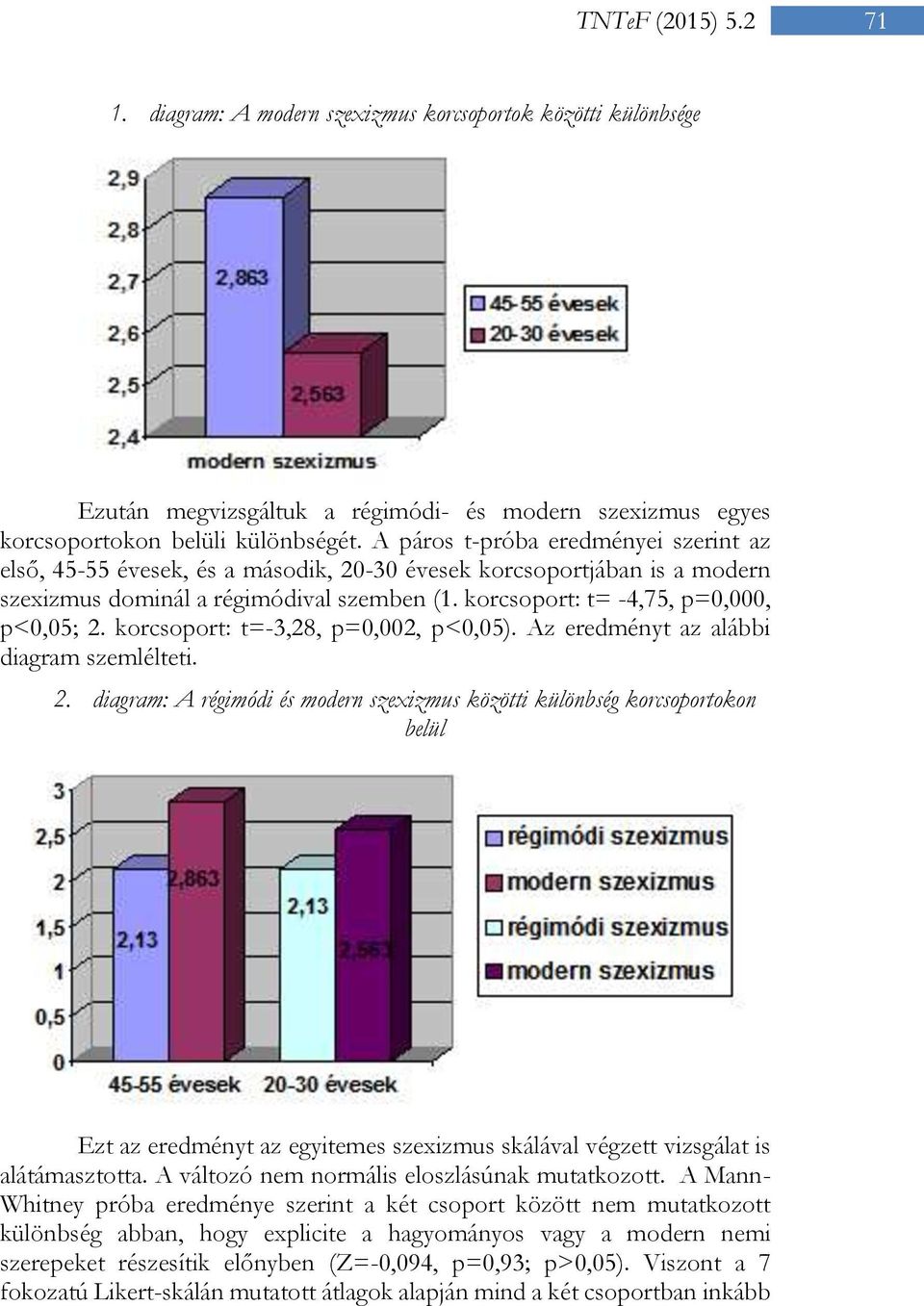 korcsoport: t=-3,28, p=0,002, p<0,05). Az eredményt az alábbi diagram szemlélteti. 2.