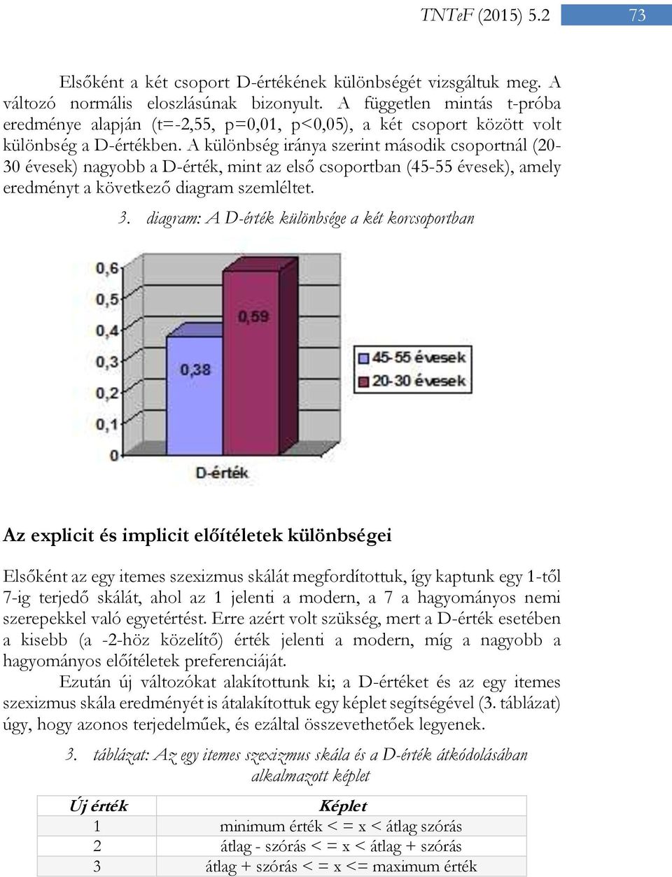 A különbség iránya szerint második csoportnál (20-30 évesek) nagyobb a D-érték, mint az első csoportban (45-55 évesek), amely eredményt a következő diagram szemléltet. 3.