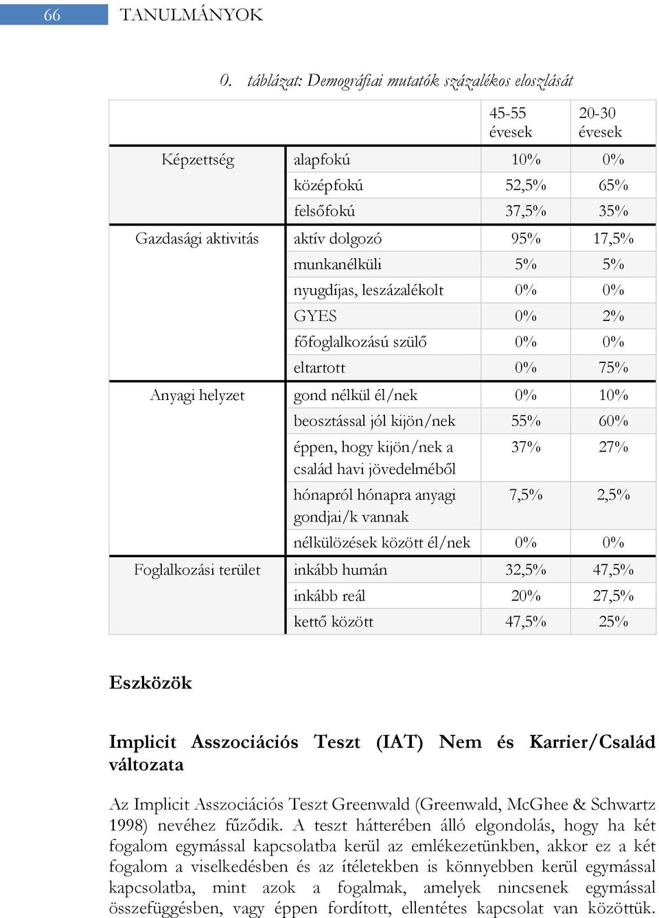 munkanélküli 5% 5% nyugdíjas, leszázalékolt 0% 0% GYES 0% 2% főfoglalkozású szülő 0% 0% eltartott 0% 75% Anyagi helyzet gond nélkül él/nek 0% 10% beosztással jól kijön/nek 55% 60% éppen, hogy