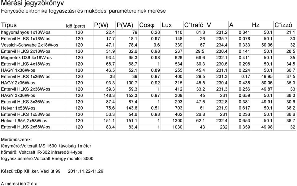 98 237 29;5 230.4 0.141 50.1 28.5 Magnetek D36 4x18W-os 120 93.4 95.3 0.98 626 69.6 232.1 0.411 50.1 35 Entervil HLKS 4x18W-os 120 68.7 68.7 1 534 30.3 230.6 0.298 50.1 34.5 HAGY 1x36W-os 120 46.5 52.