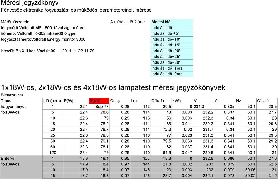 29 indulási idő+20' indulási idő+25' indulási idő+30' indulási idő+1óra indulási idő+2óra 1x18W-os, 2x18W-os és 4x18W-os lámpatest mérési jegyzőkönyvek Fénycsöves hagyományos 1 22.1 Sep-77 0.