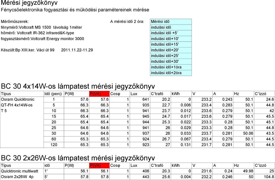 29 indulási idő+20' indulási idő+25' indulási idő+30' indulási idő+1óra indulási idő+2óra BC 30 4x14W-os lámpatest mérési jegyzőkönyv Osram Quicktronic 1 57.6 57.6 1 641 20.2 0 233.2 0.243 50.1 24.