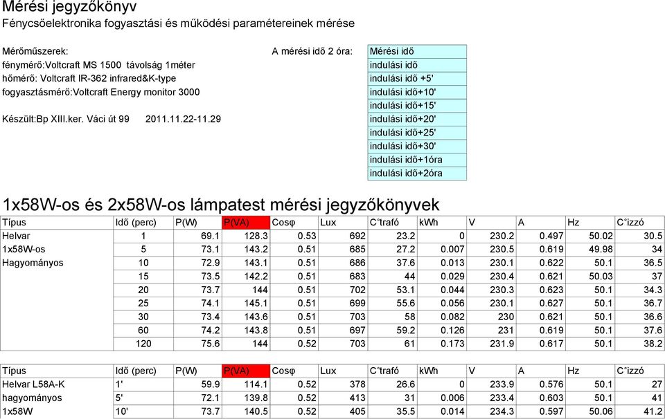 Mérési jegyzőkönyv Fénycsőelektronika fogyasztási és működési  paramétereinek mérése - PDF Free Download