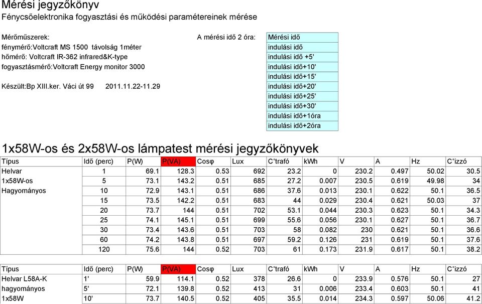 29 indulási idő+20' indulási idő+25' indulási idő+30' indulási idő+1óra indulási idő+2óra 1x58W-os és 2x58W-os lámpatest mérési jegyzőkönyvek Helvar 1 69.1 128.3 0.53 692 23.2 0 230.2 0.497 50.02 30.