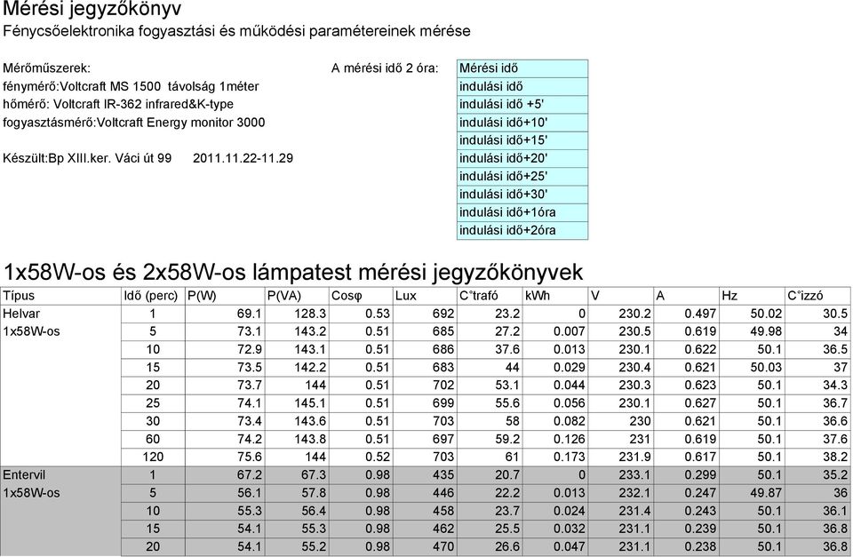 29 indulási idő+20' indulási idő+25' indulási idő+30' indulási idő+1óra indulási idő+2óra 1x58W-os és 2x58W-os lámpatest mérési jegyzőkönyvek Helvar 1 69.1 128.3 0.53 692 23.2 0 230.2 0.497 50.02 30.