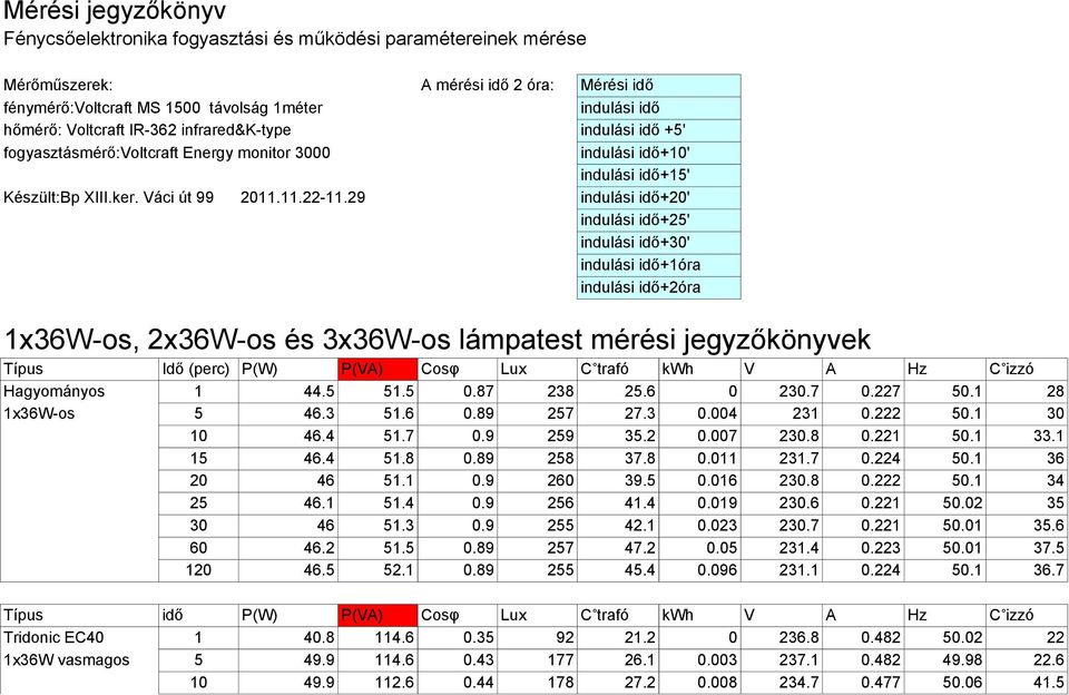 29 indulási idő+20' indulási idő+25' indulási idő+30' indulási idő+1óra indulási idő+2óra 1x36W-os, 2x36W-os és 3x36W-os lámpatest mérési jegyzőkönyvek Hagyományos 1 44.5 51.5 0.87 238 25.6 0 230.7 0.