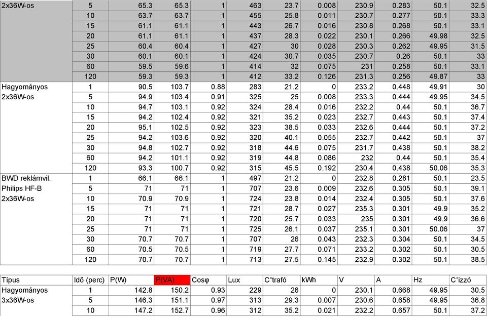 3 0.256 49.87 33 Hagyományos 1 90.5 103.7 0.88 283 21.2 0 233.2 0.448 49.91 30 2x36W-os 5 94.9 103.4 0.91 325 25 0.008 233.3 0.444 49.95 34.5 10 94.7 103.1 0.92 324 28.4 0.016 232.2 0.44 50.1 36.