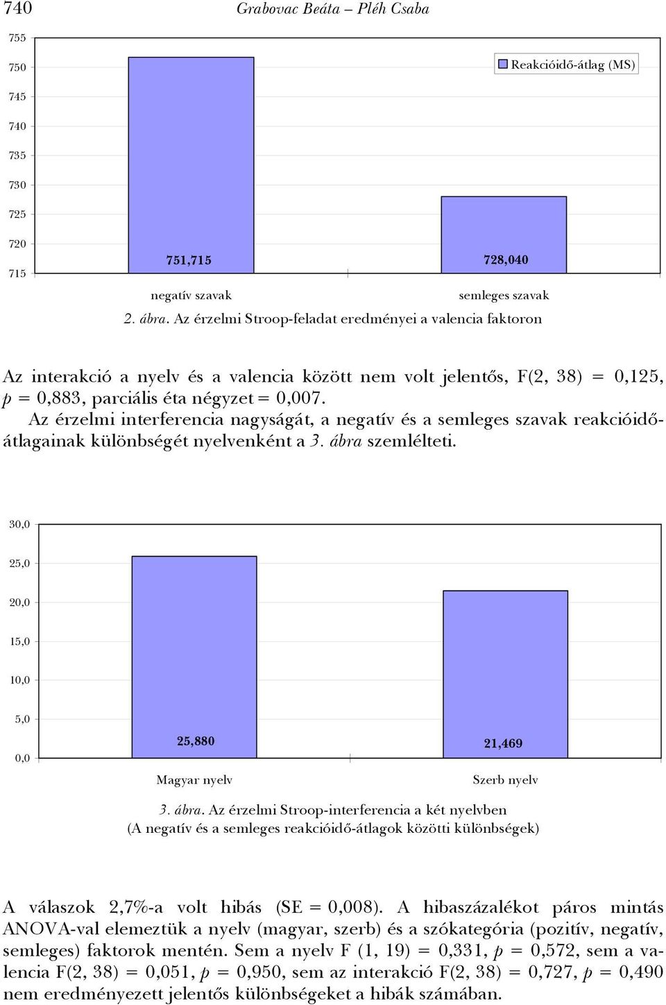 Az érzelmi interferencia nagyságát, a negatív és a semleges szavak reakcióidőátlagainak különbségét nyelvenként a 3. ábra szemlélteti.