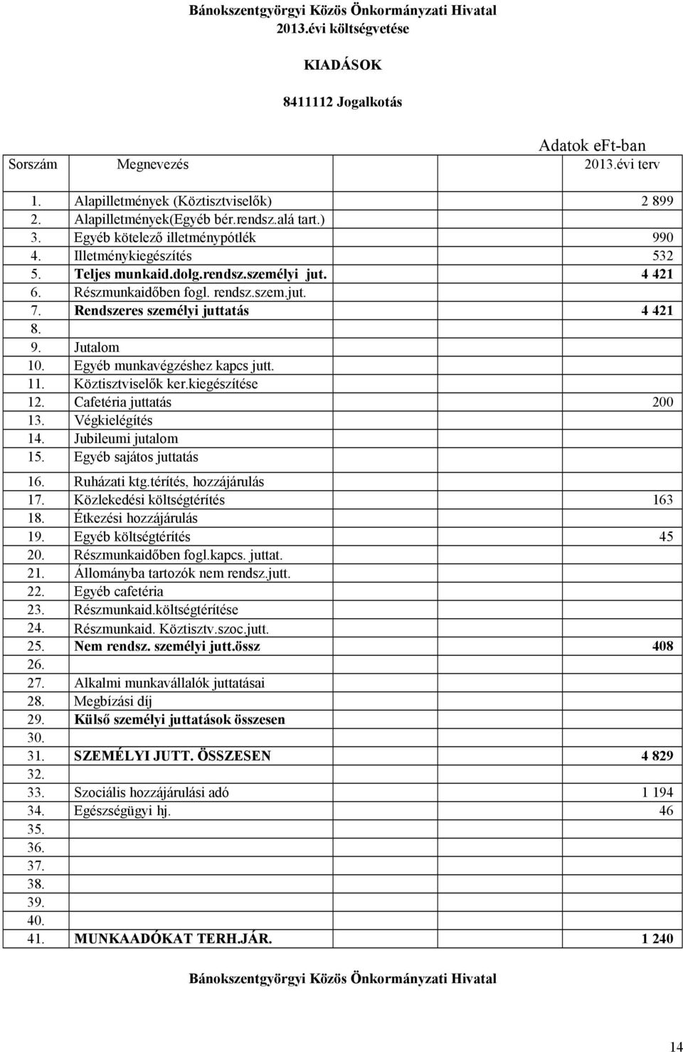 Rendszeres személyi juttatás 4 421 8. 9. Jutalom 10. Egyéb munkavégzéshez kapcs jutt. 11. Köztisztviselők ker.kiegészítése 12. Cafetéria juttatás 200 13. Végkielégítés 14. Jubileumi jutalom 15.