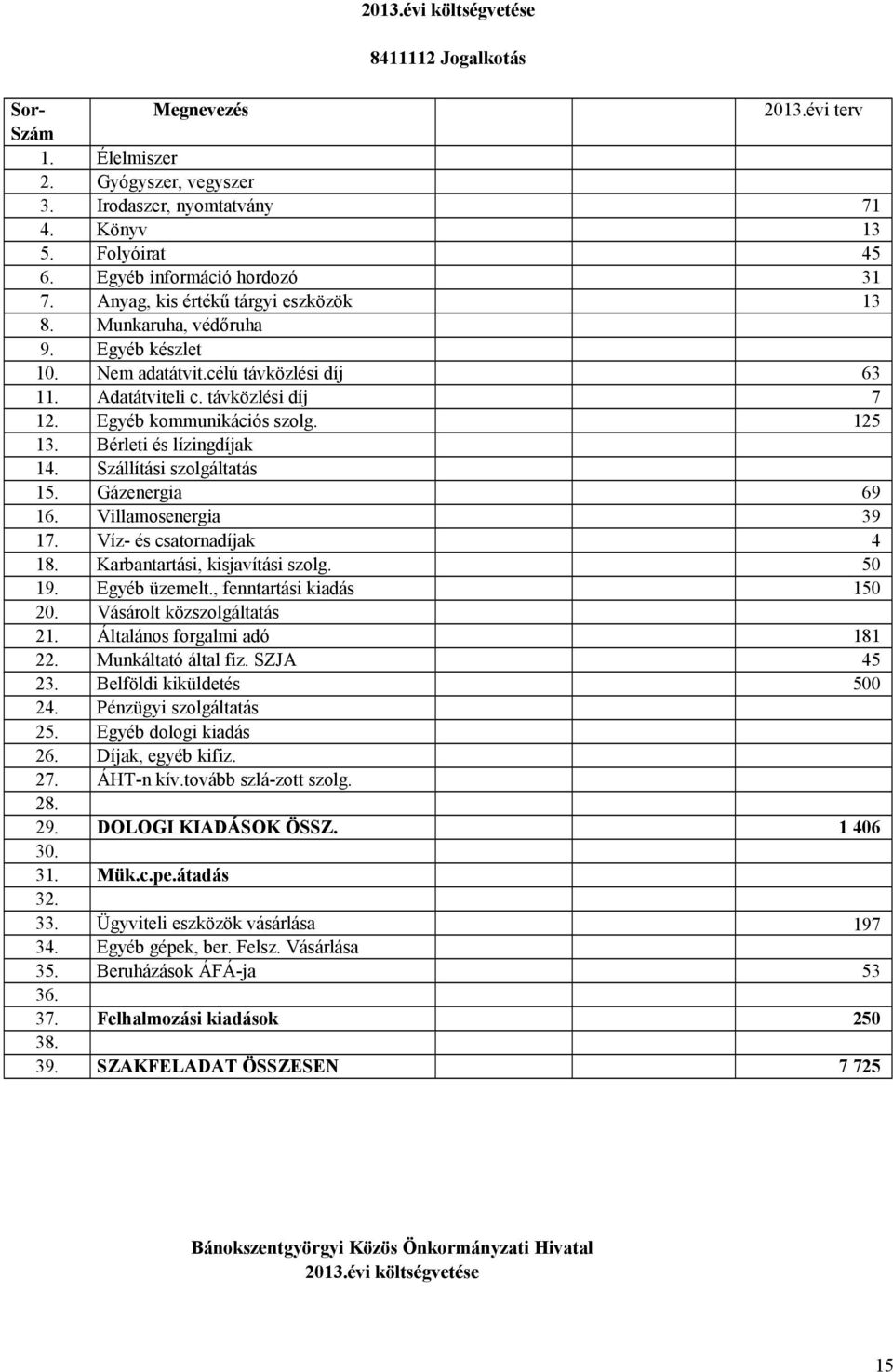 Egyéb kommunikációs szolg. 125 13. Bérleti és lízingdíjak 14. Szállítási szolgáltatás 15. Gázenergia 69 16. Villamosenergia 39 17. Víz- és csatornadíjak 4 18. Karbantartási, kisjavítási szolg. 50 19.