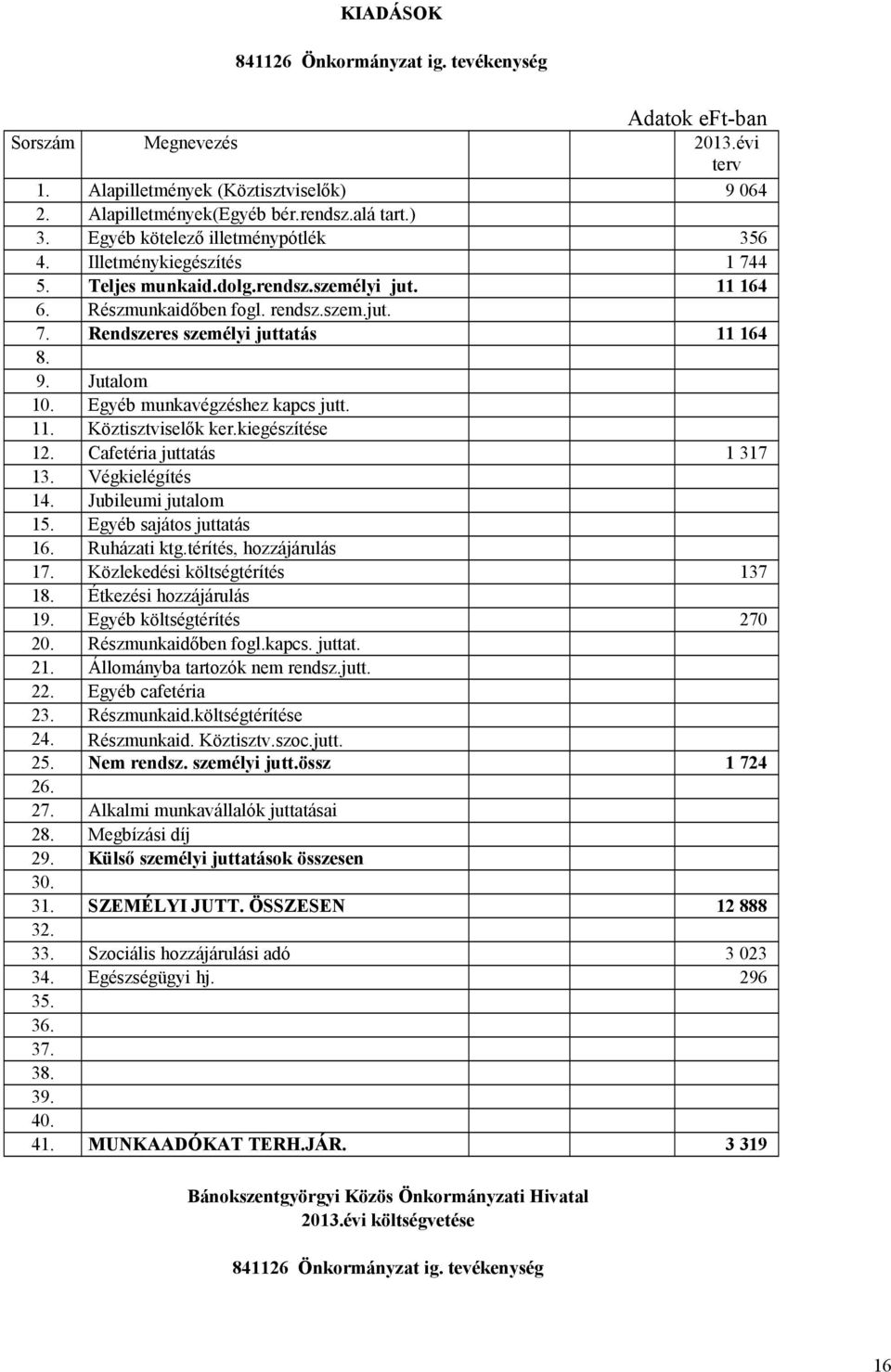 9. Jutalom 10. Egyéb munkavégzéshez kapcs jutt. 11. Köztisztviselők ker.kiegészítése 12. Cafetéria juttatás 1 317 13. Végkielégítés 14. Jubileumi jutalom 15. Egyéb sajátos juttatás 16. Ruházati ktg.