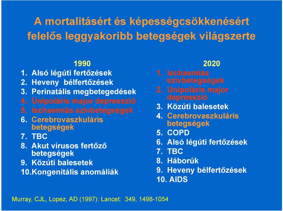 Akut vírusos fertőző betegségek 9. Közúti balesetek 10.Kongenitális anomáliák 2020 1. Ischaemiás szívbetegségek 2. Unipoláris major depresszió 3.