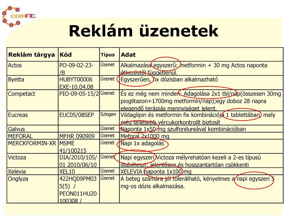 08 Competact PIO-09-05-15/2 Üzenet És ez még nem minden: Adagolása 2x1 tbl/nap(összesen 30mg pioglitazon+1700mg metformin/nap);egy doboz 28 napra elegendő terápiás mennyiséget jelent.