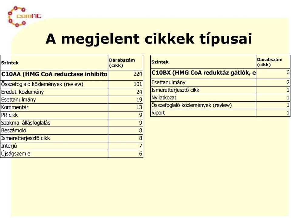 Beszámoló 8 Ismeretterjesztő cikk 8 Interjú 7 Újságszemle 6 Szintek Darabszám (cikk) C10BX (HMG CoA reduktáz