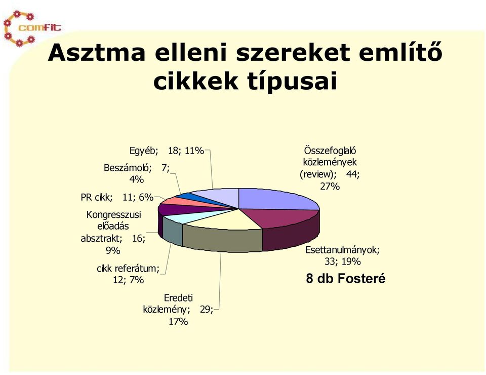 Egyéb; 18; 11% Beszámoló; 7; 4% Összefoglaló közlemények