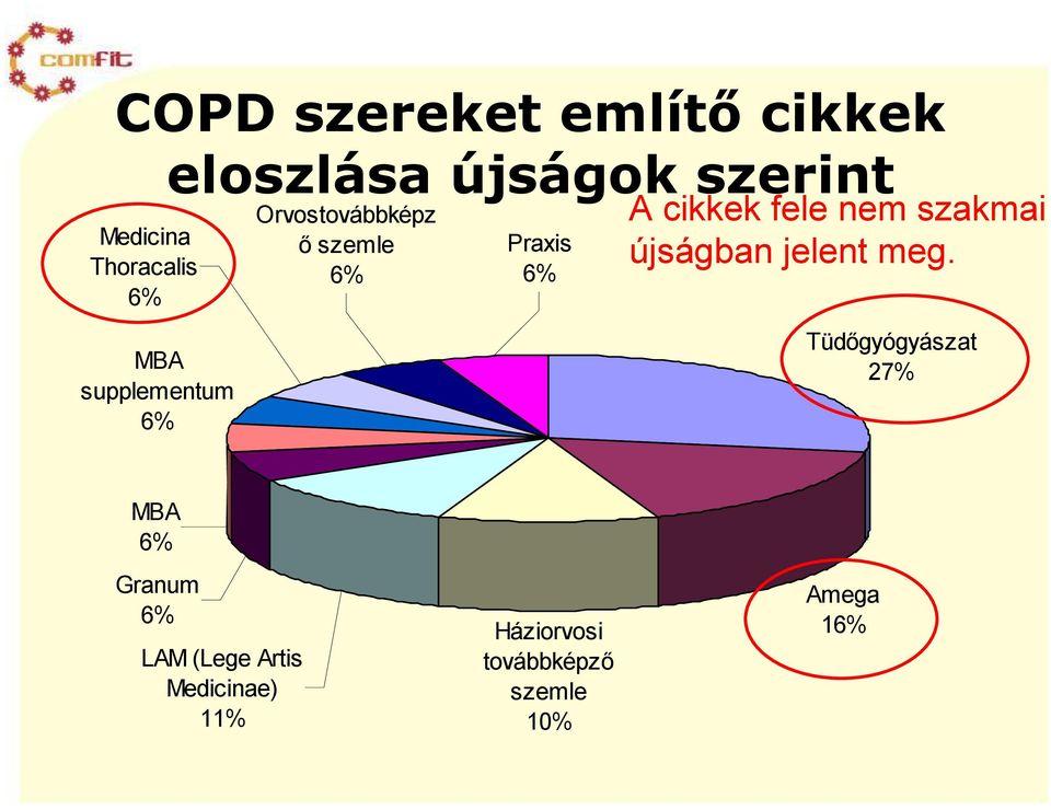 A cikkek fele nem szakmai újságban jelent meg.