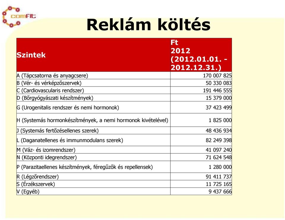 000 G (Urogenitalis rendszer és nemi hormonok) 37 423 499 H (Systemás hormonkészítmények, a nemi hormonok kivételével) 1 825 000 J (Systemás fertőzésellenes szerek)