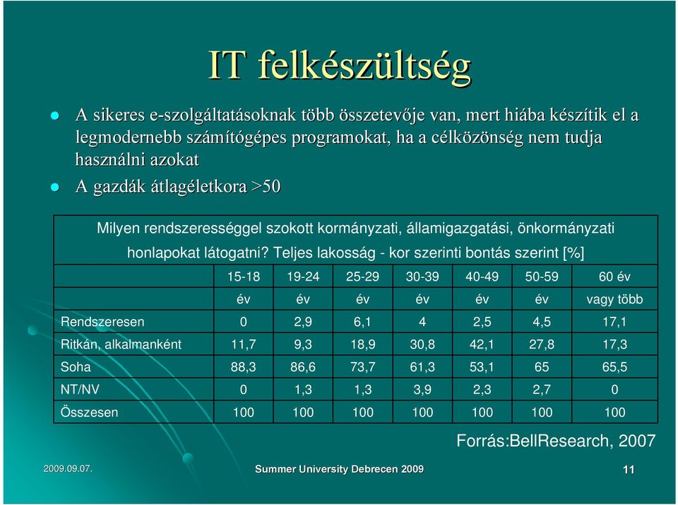 alkalmanként honlapokat látogatni? Teljes lakosság - kor szerinti bontás szerint [%] 15-18 év 0 11,7 88,3 0 100 19-24 év 2,9 9,3 86,6 1,3 100 25-29 2009.09.07.