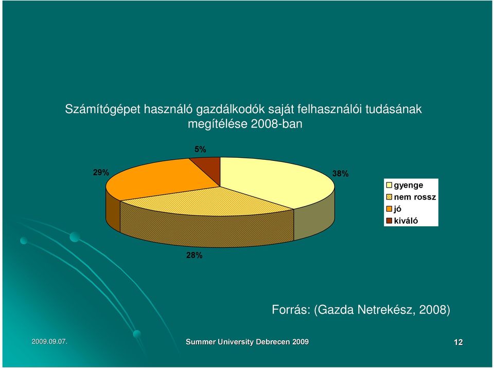 38% gyenge nem rossz jó kiváló 28% Forrás: (Gazda