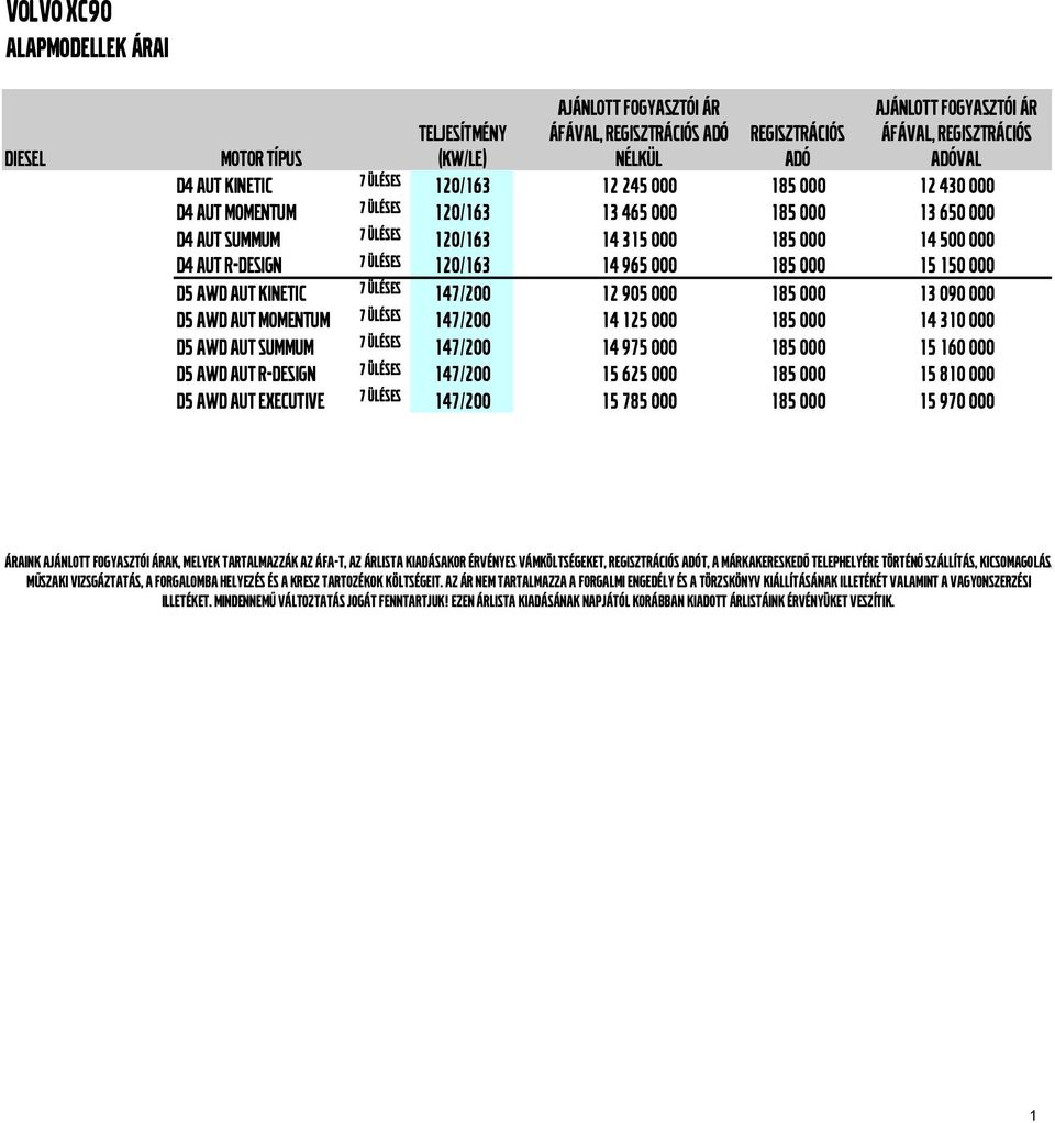 7 ÜLÉSES 120/163 14 965 000 185 000 15 150 000 D5 AWD AUT KINETIC 7 ÜLÉSES 147/200 12 905 000 185 000 13 090 000 D5 AWD AUT MOMENTUM 7 ÜLÉSES 147/200 14 125 000 185 000 14 310 000 D5 AWD AUT SUMMUM 7