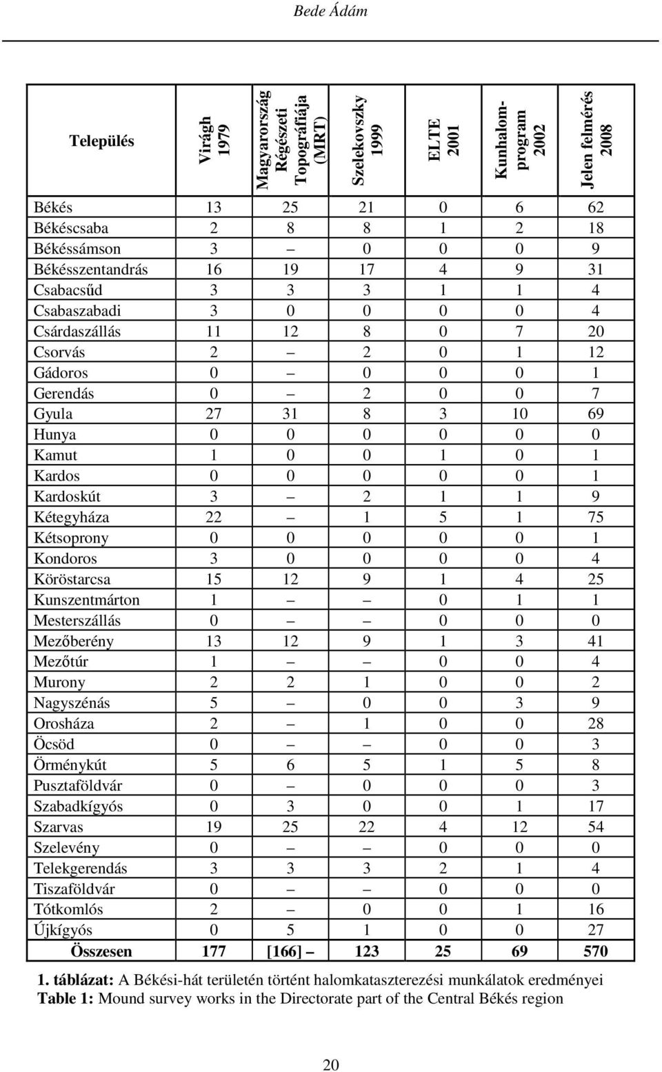 8 3 10 69 Hunya 0 0 0 0 0 0 Kamut 1 0 0 1 0 1 Kardos 0 0 0 0 0 1 Kardoskút 3 2 1 1 9 Kétegyháza 22 1 5 1 75 Kétsoprony 0 0 0 0 0 1 Kondoros 3 0 0 0 0 4 Köröstarcsa 15 12 9 1 4 25 Kunszentmárton 1 0 1