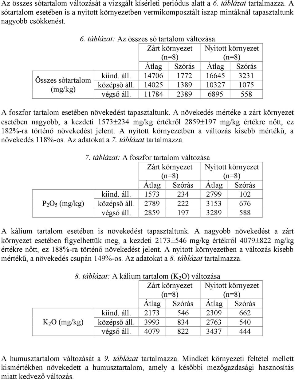 14706 1772 16645 3231 Összes sótartalom középső áll. 14025 1389 10327 1075 (mg/kg) végső áll. 11784 2389 6895 558 A foszfor tartalom esetében növekedést tapasztaltunk.