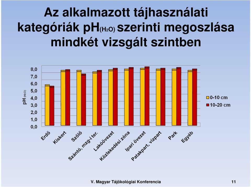 kategóriák ph(h2o)