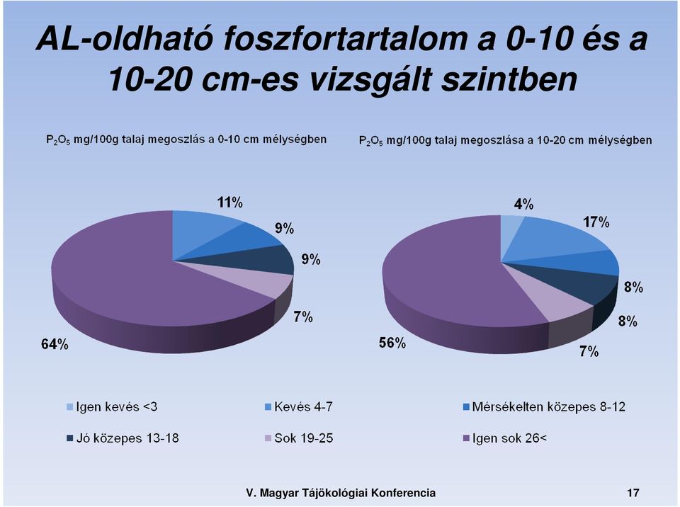 0-10 és a 10-20