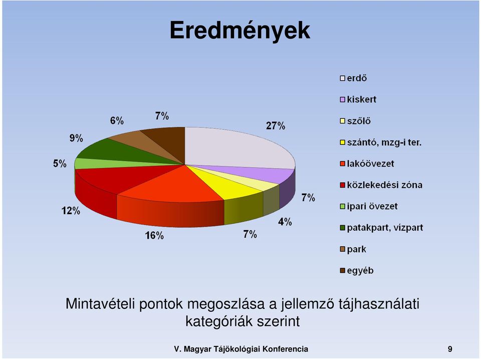 megoszlása a jellemző