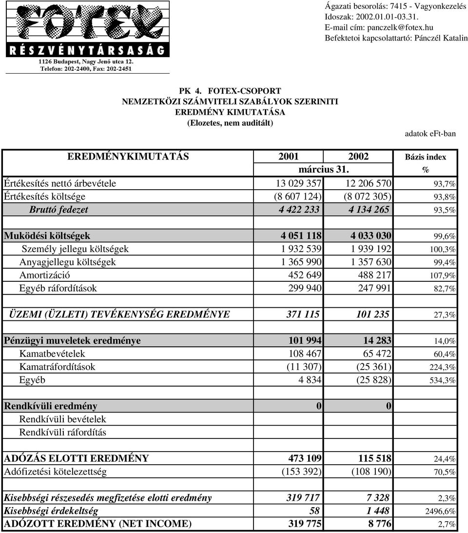% Értékesítés nettó árbevétele 13 029 357 12 206 570 93,7% Értékesítés költsége (8 607 124) (8 072 305) 93,8% Bruttó fedezet 4 422 233 4 134 265 93,5% Muködési költségek 4 051 118 4 033 030 99,6%
