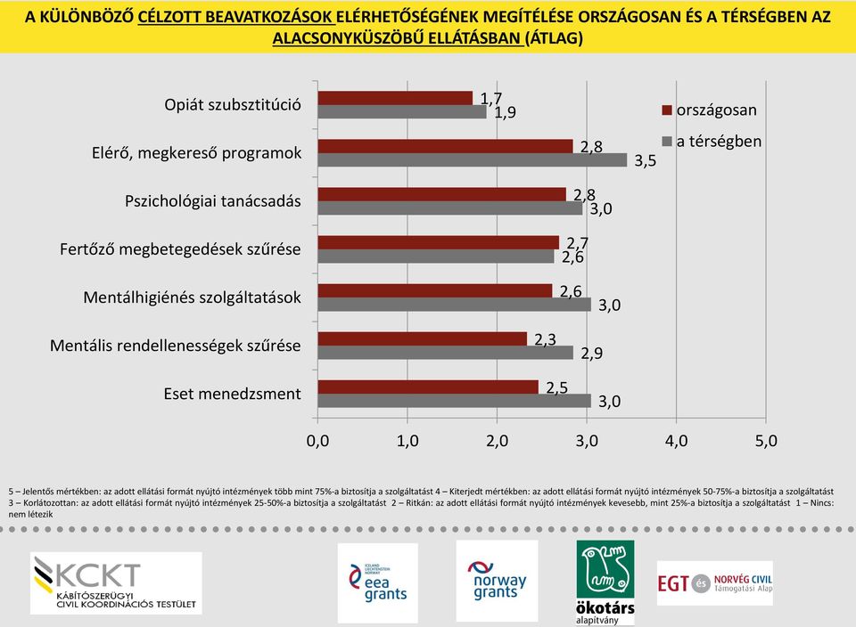 2,0 3,0 4,0 5,0 5 Jelentős mértékben: az adott ellátási formát nyújtó intézmények több mint 75%-a biztosítja a szolgáltatást 4 Kiterjedt mértékben: az adott ellátási formát nyújtó intézmények