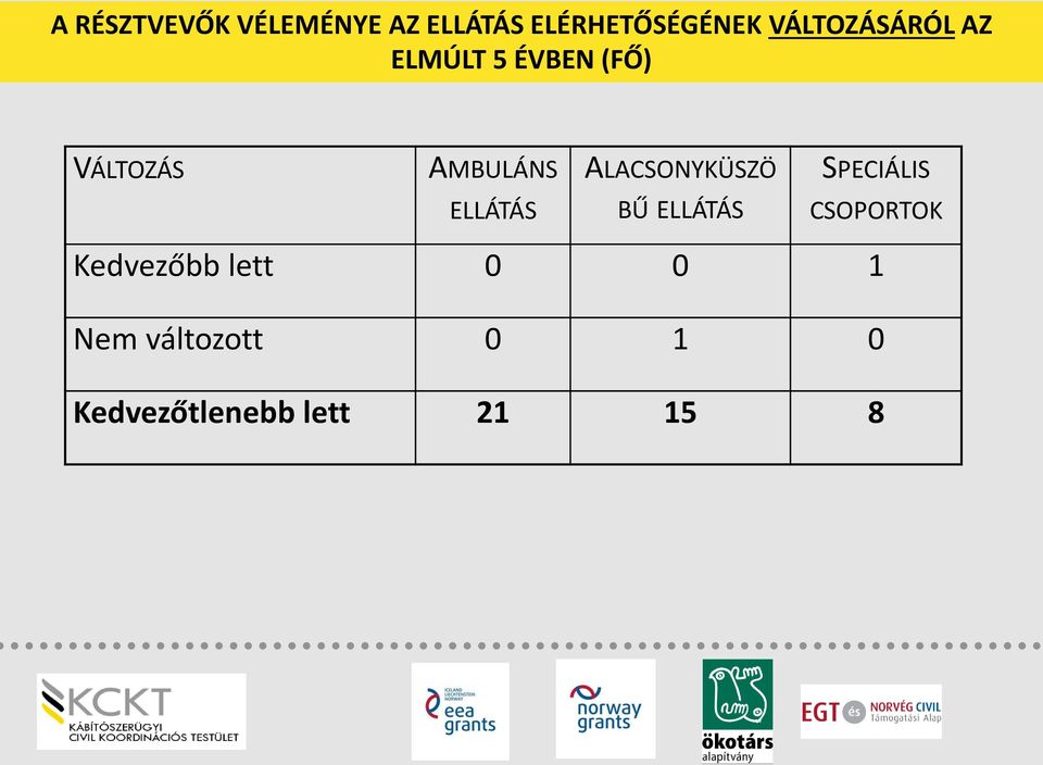 ALACSONYKÜSZÖ SPECIÁLIS ELLÁTÁS BŰ ELLÁTÁS CSOPORTOK