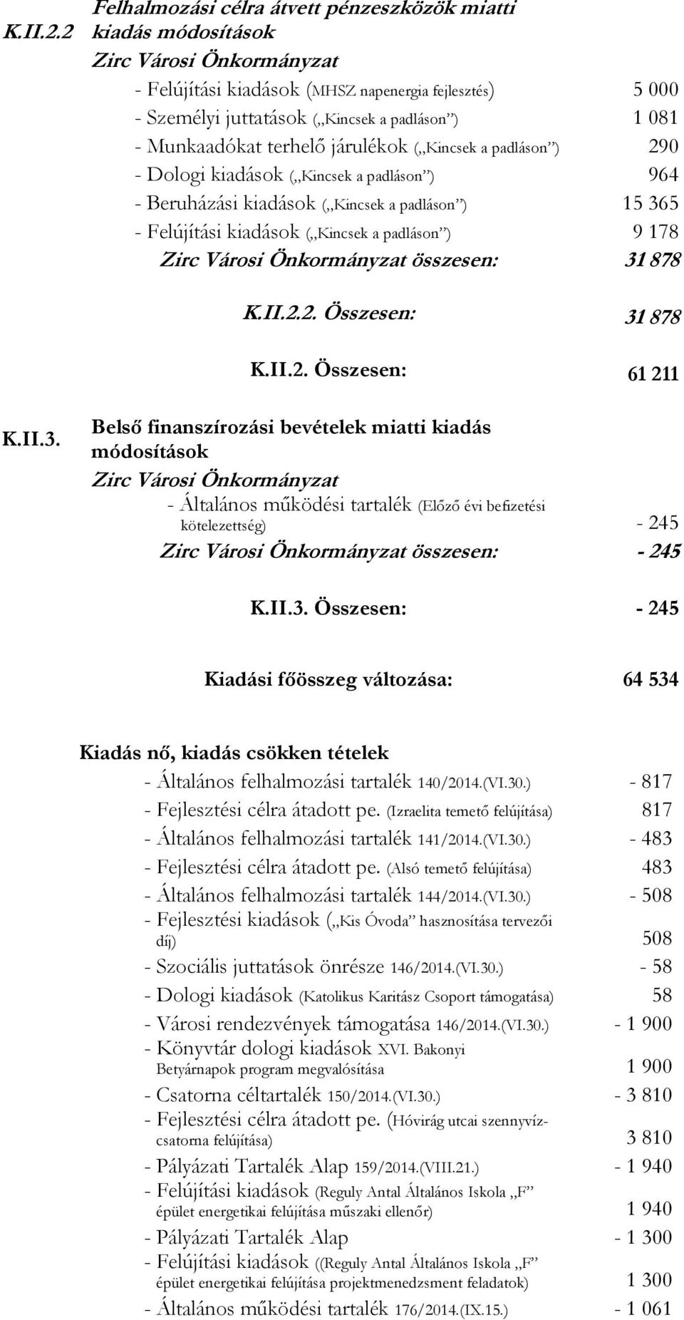 - Munkaadókat terhelő járulékok ( Kincsek a padláson ) 290 - Dologi kiadások ( Kincsek a padláson ) 964 - Beruházási kiadások ( Kincsek a padláson ) 15 365 - Felújítási kiadások ( Kincsek a padláson