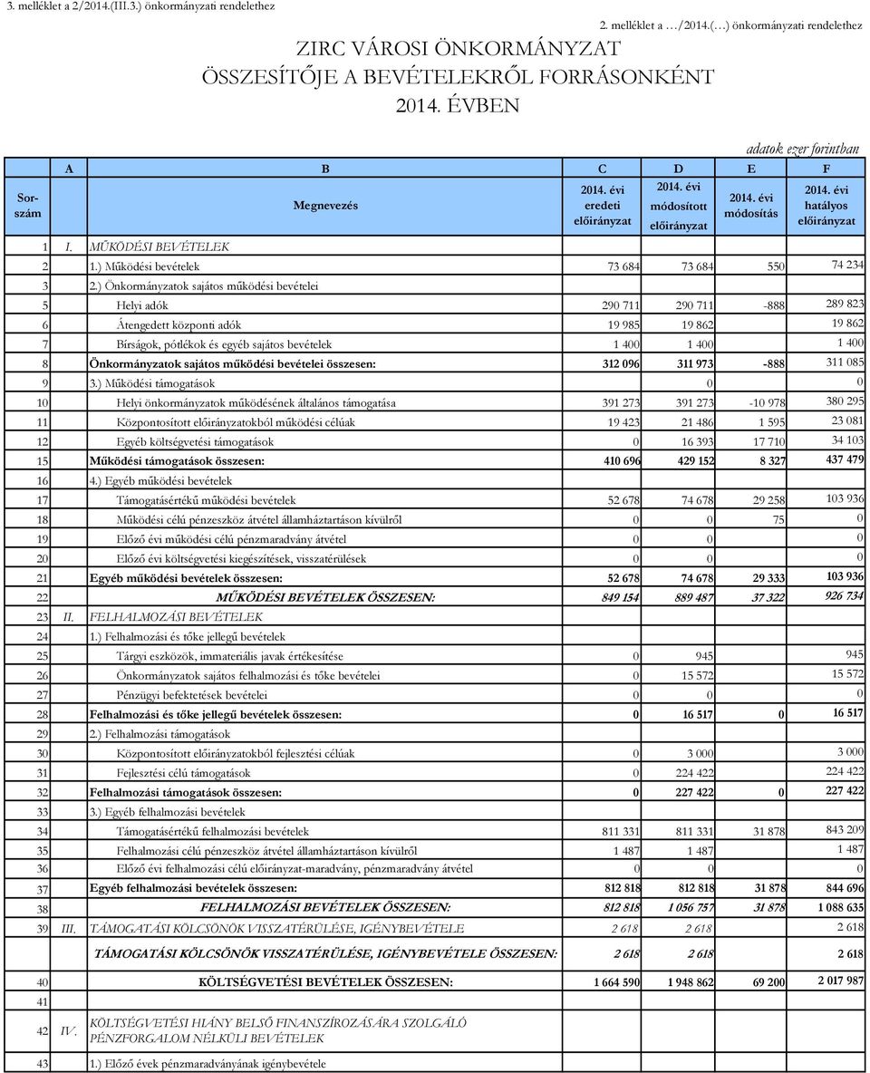 ) Önkormányzatok sajátos működési bevételei 5 Helyi adók 290 711 290 711-888 289 823 6 Átengedett központi adók 19 985 19 862 19 862 7 Bírságok, pótlékok és egyéb sajátos bevételek 1 400 1 400 1 400