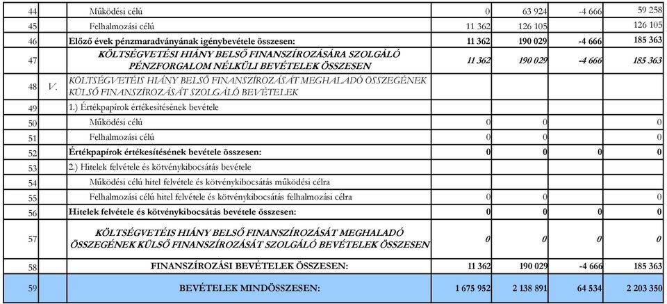 KÖLTSÉGVETÉIS HIÁNY BELSŐ FINANSZÍROZÁSÁT MEGHALADÓ ÖSSZEGÉNEK KÜLSŐ FINANSZÍROZÁSÁT SZOLGÁLÓ BEVÉTELEK 49 1.