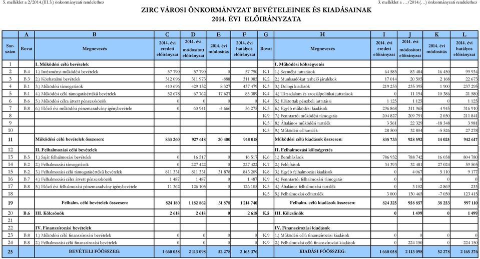 ) Intézményi működési bevételek 57 790 57 790 0 57 790 K.1 1.) Személyi juttatások 64 585 83 484 16 450 99 934 3 B.3 2.) Közhatalmi bevételek 312 096 311 973-888 311 085 K.2 2.