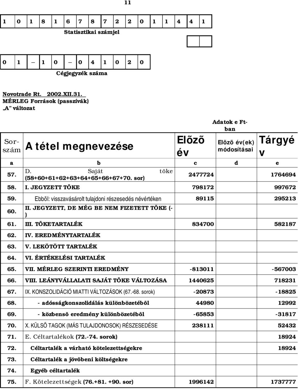 sor) 2477724 1764694 58. I. JEGYZETT TÕKE 798172 997672 59. Ebbõl: visszavásárolt tulajdoni részesedés névértéken 89115 295213 60. II. JEGYZETT, DE MÉG BE NEM FIZETETT TÕKE (- ) 61. III.