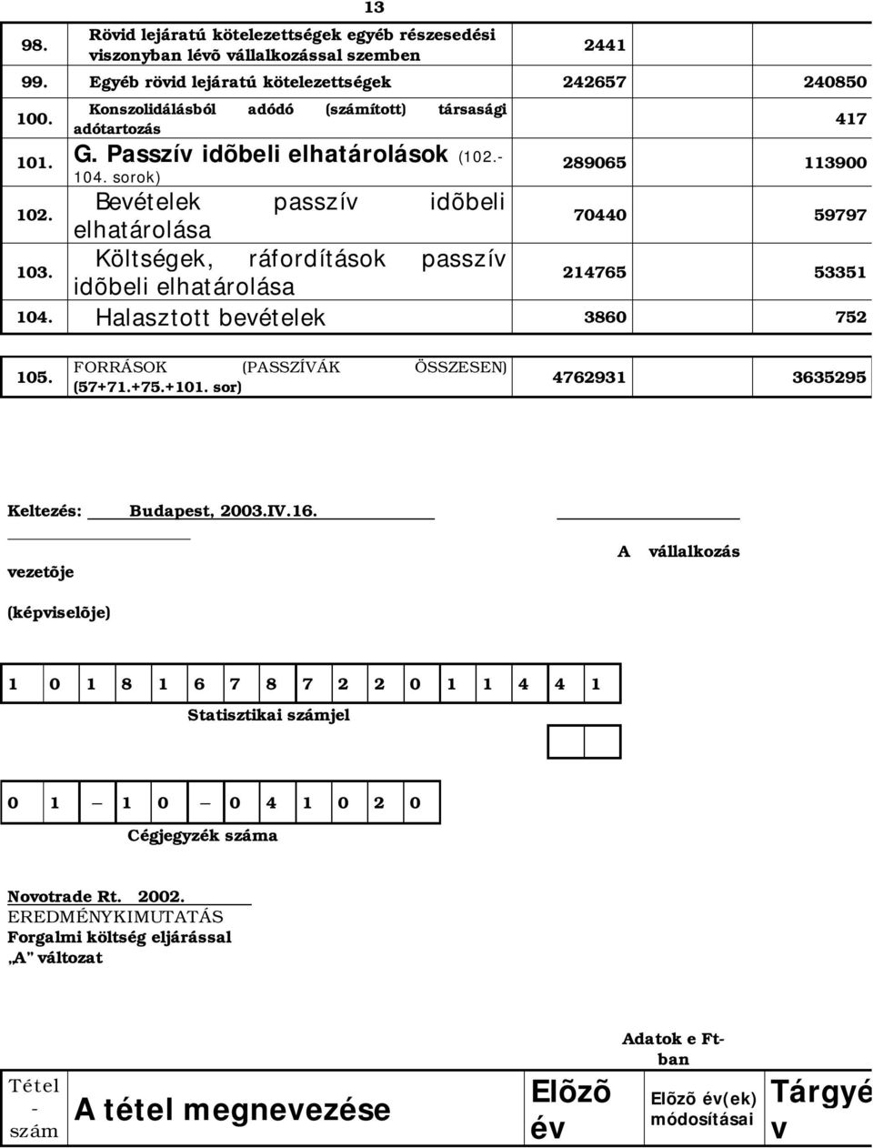 Költségek, ráfordítások passzív idõbeli elhatárolása 2441 417 289065 113900 70440 59797 214765 53351 104. Halasztott bevételek 3860 752 105. FORRÁSOK (PASSZÍVÁK ÖSSZESEN) (57+71.+75.+101.